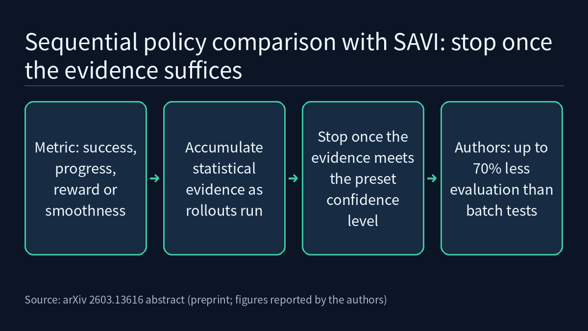 Four-step flow: choose an evaluation metric, accumulate statistical evidence as rollouts run, stop once the evidence meets the preset confidence level; the authors report up to 70% less evaluation burden than batch methods.