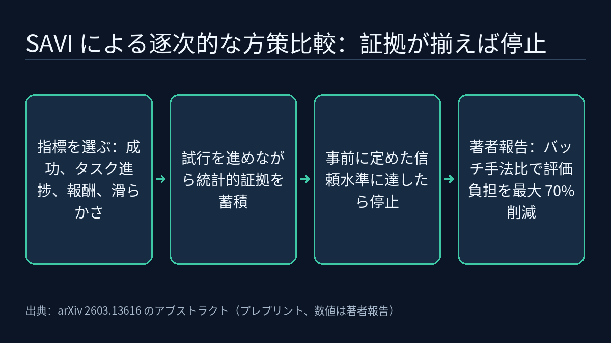 4 段階の流れ図：評価指標を選び、試行を進めながら統計的証拠を蓄積し、事前に定めた信頼水準に達したら停止する。著者はバッチ手法比で評価負担を最大 70% 削減したと報告。