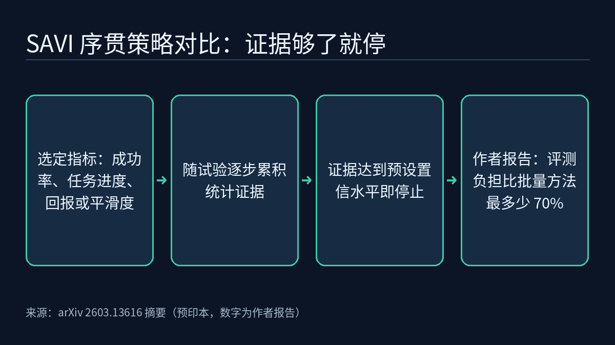 四步流程图：选定评测指标，随试验逐步累积统计证据，证据达到预设置信水平即停止，作者报告评测负担比批量方法最多减少 70%。