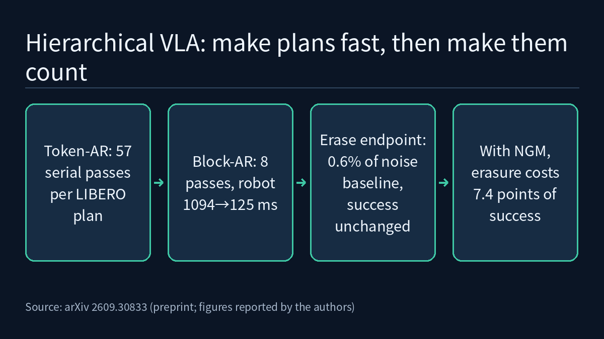 Four-step flow: token-level decoding needs 57 serial passes per plan; block decoding by waypoint needs 8, cutting robot plan latency from 1094 ms to 125 ms; erasing the endpoint changes actions by only 0.6% of the noise baseline with success unchanged; with NGM, gating and anti-shortcut training, erasing the endpoint lowers success by 7.4 points.