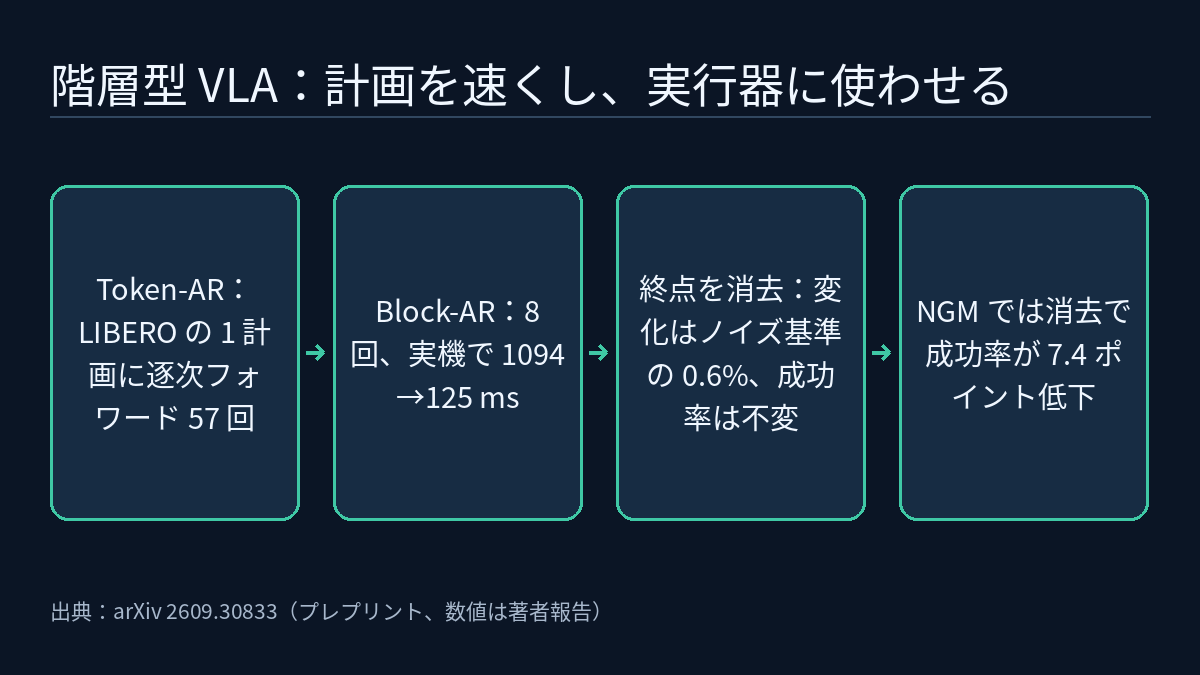 4 段階の流れ図：トークン単位のデコードでは 1 計画に逐次フォワード 57 回、ウェイポイント単位のブロックデコードでは 8 回で、実機の計画レイテンシは 1094 ms から 125 ms に。終点を消去しても動作はノイズ基準の 0.6% しか変わらず成功率も不変。ゲートとショートカット対策の学習を備えた NGM では、終点の消去で成功率が 7.4 ポイント低下。