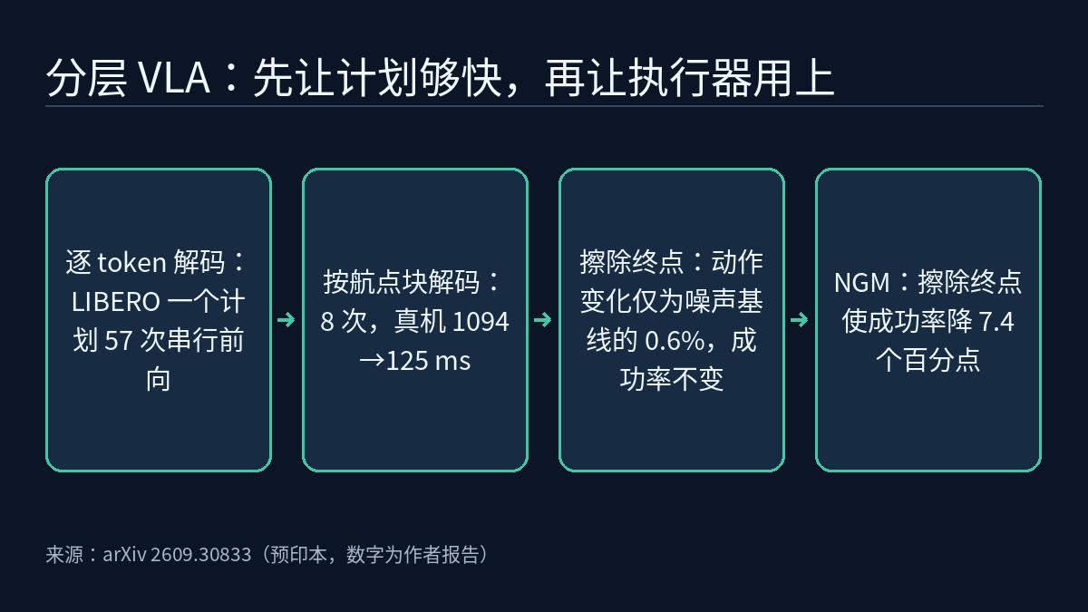 四步流程图：逐 token 解码一个计划需 57 次串行前向；按航点块解码只需 8 次，真机计划延迟从 1094 ms 降到 125 ms；擦除终点后动作只变化噪声基线的 0.6%，成功率不变；加入带门控和反捷径训练的 NGM 后，擦除终点使成功率下降 7.4 个百分点。
