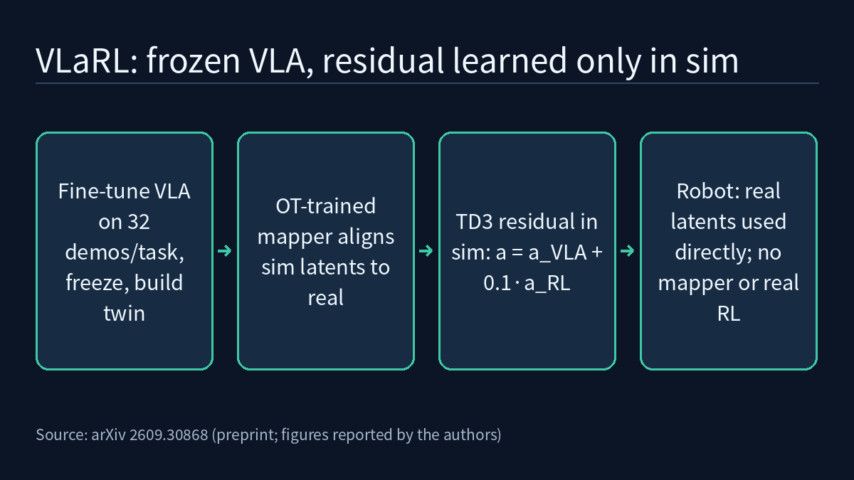 Four-step flow: fine-tune the VLA on 32 real demonstrations per task, freeze it and rebuild a digital twin; train a mapper with optimal transport to align simulated latents with the real distribution; train the residual with TD3 in simulation, executing the VLA action plus 0.1 times the residual; on the real robot, feed real latents directly, with no mapper and no real-world RL.
