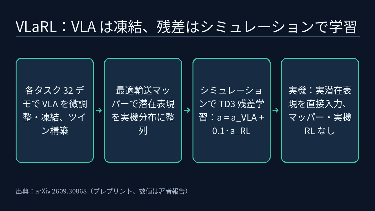 4 段階の流れ図:タスクごとに実機デモ 32 本で VLA を微調整して凍結し、デジタルツインを再構築。最適輸送でマッパーを学習し、シミュレーションの潜在表現を実機の分布に揃える。シミュレーションで TD3 により残差を学習し、実行する動作は VLA の動作に残差の 0.1 倍を加えたもの。実機では実画像の潜在表現を直接入力し、マッパーも実機 RL も使わない。