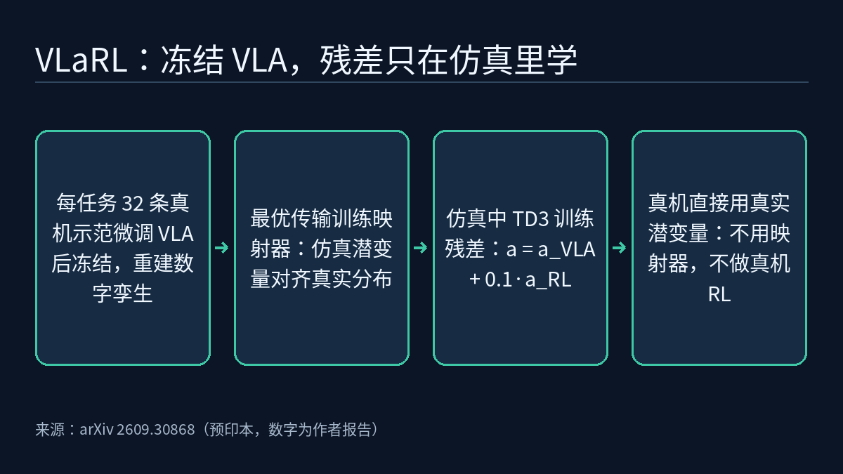 四步流程图:用每个任务 32 条真机示范微调 VLA 后冻结并重建数字孪生;用最优传输训练映射器,把仿真潜变量对齐到真实分布;在仿真中用 TD3 训练残差,执行动作为 VLA 动作加 0.1 倍残差;真机上直接使用真实潜变量,不用映射器,也不做真机 RL。