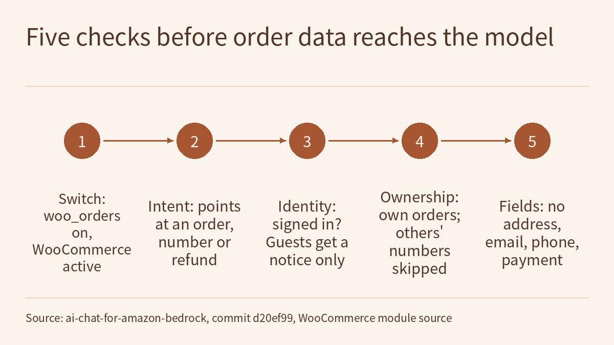 Five numbered circles joined by arrows from left to right, labelled in turn: Switch: woo_orders on, WooCommerce active; Intent: points at an order, number or refund; Identity: signed in? Guests get a notice only; Ownership: own orders; others' numbers skipped; Fields: no address, email, phone, payment.