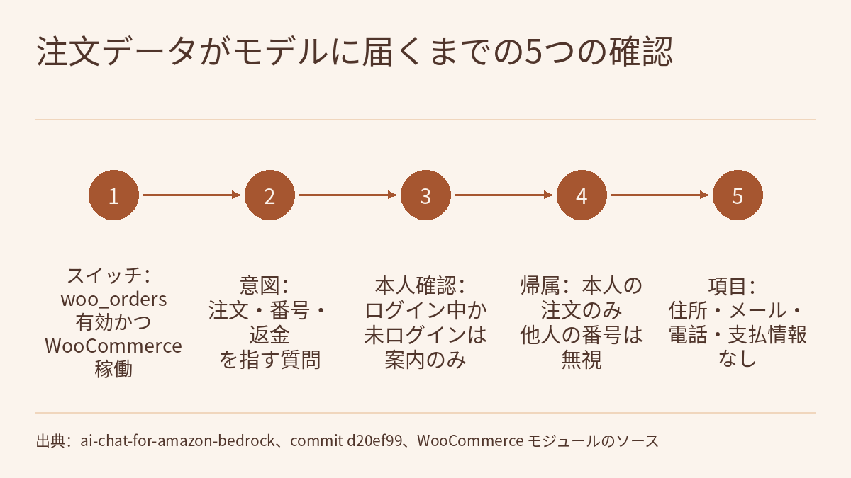 番号付きの 5 つの円が左から右への矢印で順につながり、それぞれ次のように書かれています：スイッチ：woo_orders 有効かつ WooCommerce 稼働、意図：注文・番号・返金を指す質問、本人確認：ログイン中か、未ログインは案内のみ、帰属：本人の注文のみ、他人の番号は無視、項目：住所・メール・電話・支払情報なし。
