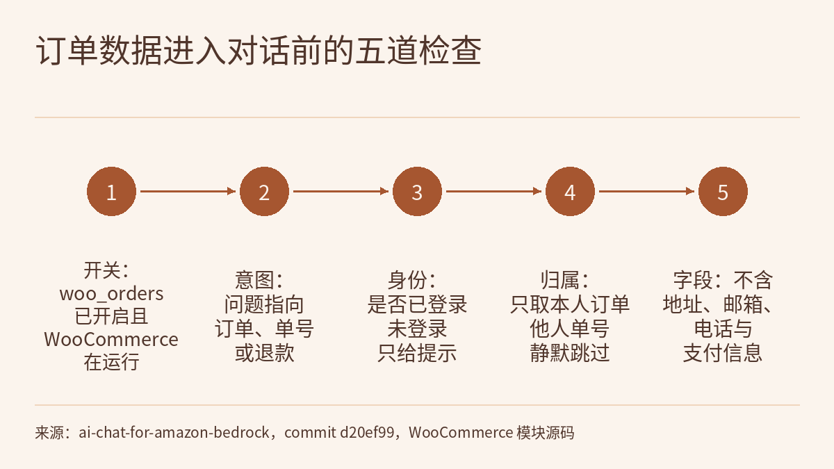 五个带编号的圆点由从左到右的箭头依次相连,分别标注:开关:woo_orders 已开启且 WooCommerce 在运行;意图:问题指向订单、单号或退款;身份:是否已登录,未登录只给提示;归属:只取本人订单,他人单号静默跳过;字段:不含地址、邮箱、电话与支付信息。