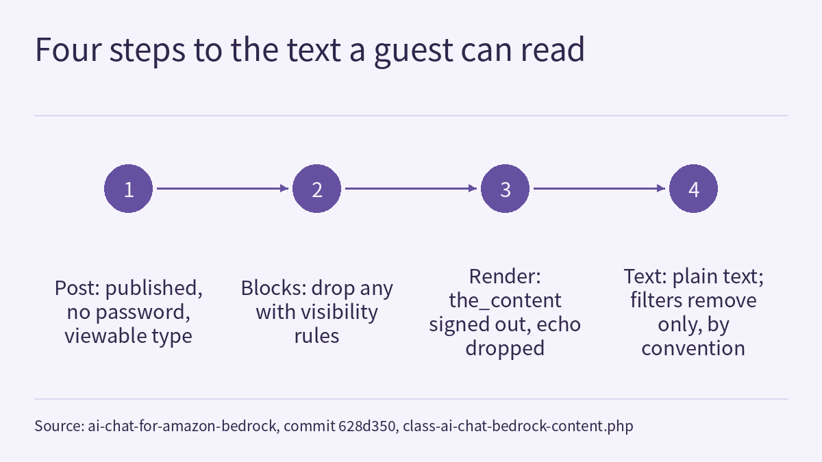 Four numbered circles joined by arrows from left to right, labelled in turn: Post: published, no password, viewable type; Blocks: drop any with visibility rules; Render: the_content signed out, echo dropped; Text: plain text; filters remove only, by convention.