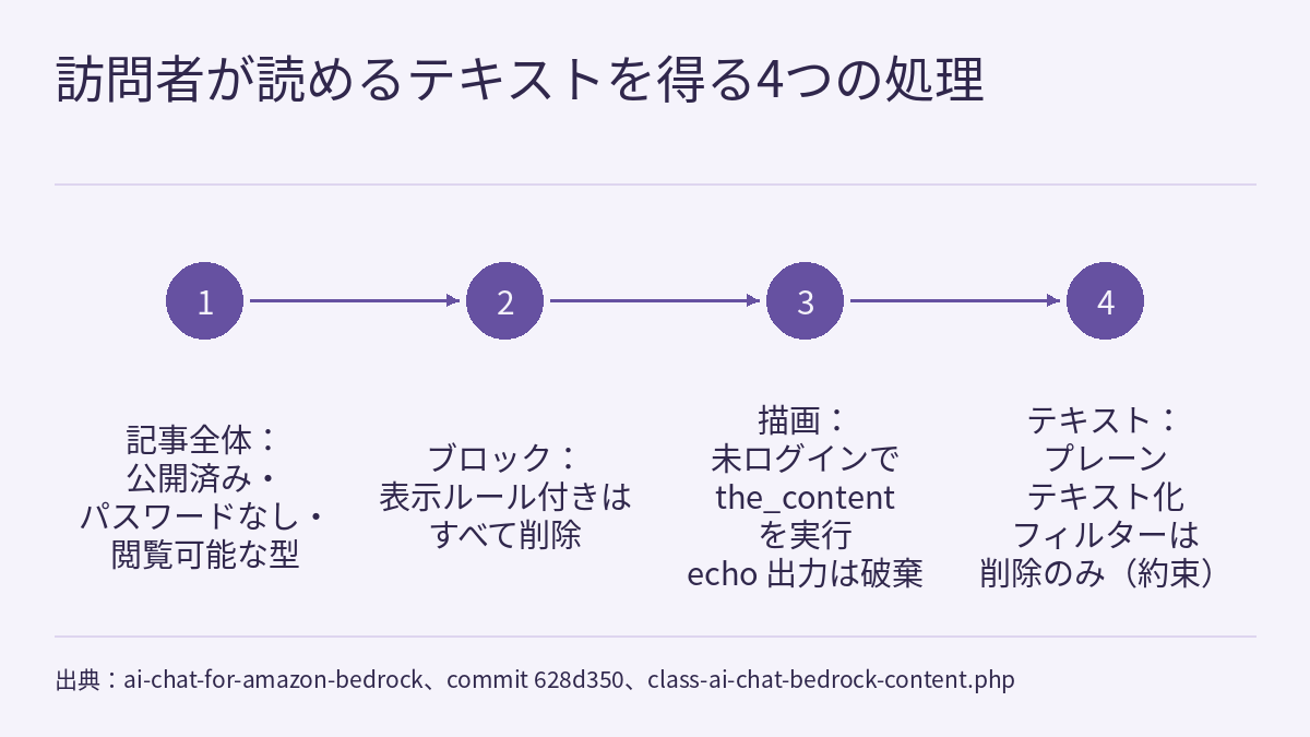 番号付きの 4 つの円が左から右への矢印で順につながり、それぞれ次のように書かれています：記事全体：公開済み・パスワードなし・閲覧可能な型、ブロック：表示ルール付きはすべて削除、描画：未ログインで the_content を実行、echo 出力は破棄、テキスト：プレーンテキスト化、フィルターは削除のみ（約束）。