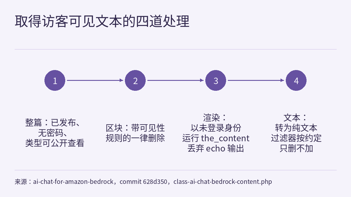 四个带编号的圆点由从左到右的箭头依次相连，分别标注：整篇：已发布、无密码、类型可公开查看；区块：带可见性规则的一律删除；渲染：以未登录身份运行 the_content，丢弃 echo 输出；文本：转为纯文本，过滤器按约定只删不加。