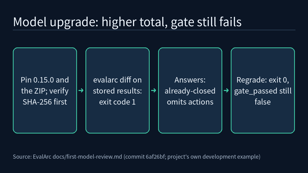 Four-step flow: pin evalarc 0.15.0 and the release ZIP and verify its SHA-256 before extracting; evalarc diff compares the preserved results and exits 1 as the gate rejects the upgrade; the original answers show already-closed missing the actions key; the optional regrade reruns the checks and exits 0, but gate_passed is still false.