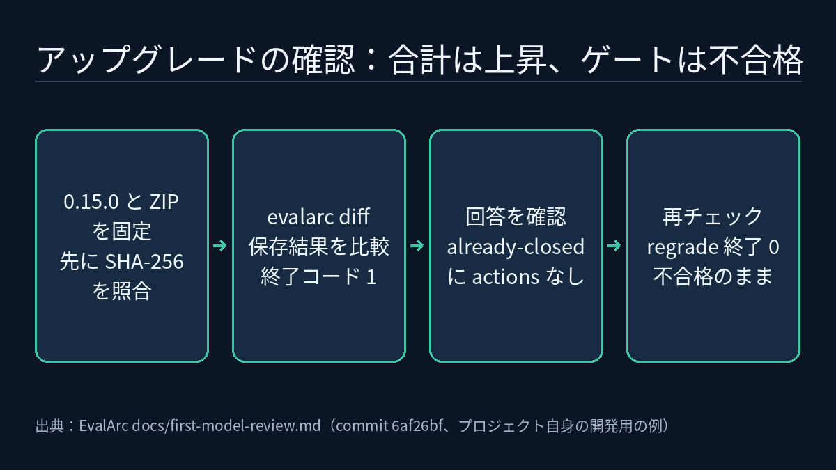 4 段階の流れ図：evalarc 0.15.0 とリリース ZIP を固定し、展開前に SHA-256 を照合する。evalarc diff で保存済みの結果を比較すると終了コード 1 でゲートは不合格。元の回答では already-closed に actions キーがない。任意の regrade でチェックを再実行すると終了コード 0 だが、gate_passed は false のまま。