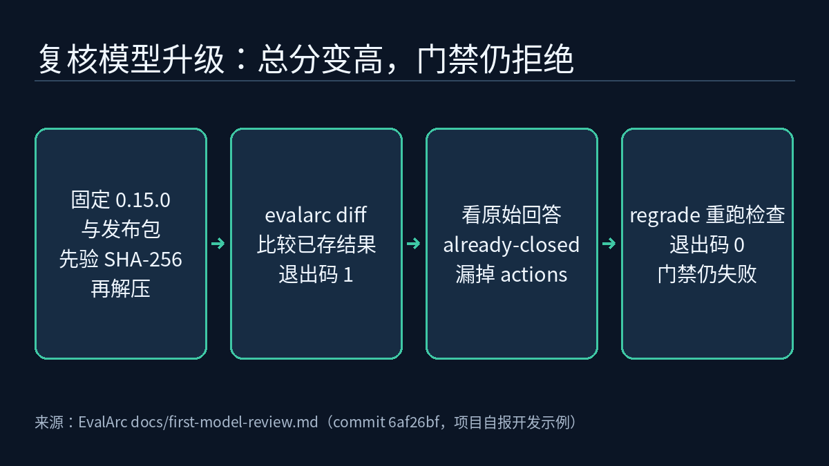 四步流程图:固定 evalarc 0.15.0 和发布包,先核对 SHA-256 再解压;evalarc diff 比较已保存的结果,退出码 1,门禁拒绝;在原始回答中看到 already-closed 漏掉 actions 键;可选的 regrade 重跑检查,退出码 0,但 gate_passed 仍为 false。