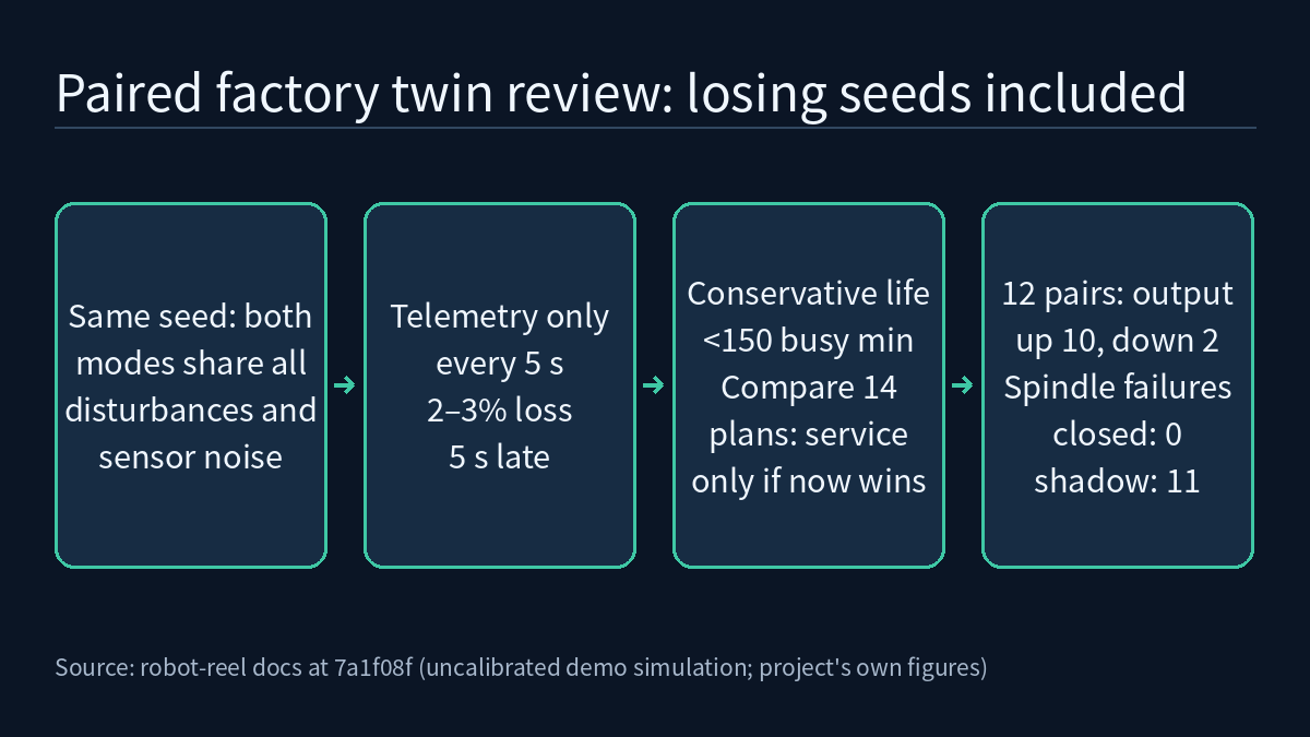 Four-step paired review: all disturbances and sensor noise shared by both modes; telemetry every 5 s, 2–3% loss, 5 s delay; compare 14 plans below 150 conservative busy minutes and service only if now wins; 12 pairs, output up in 10 and down in 2, spindle failures closed 0 and shadow 11.