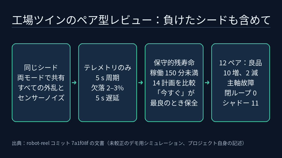 4 段階のペア比較。外乱とノイズを共有し、5 s 周期、欠落 2–3%、5 s 遅延のテレメトリだけを読む。保守的な残寿命が稼働 150 分未満で 14 計画を比較し、今すぐが最良のとき保全。12 ペアで良品は 10 増・2 減、主軸故障は閉ループ 0・シャドー 11。