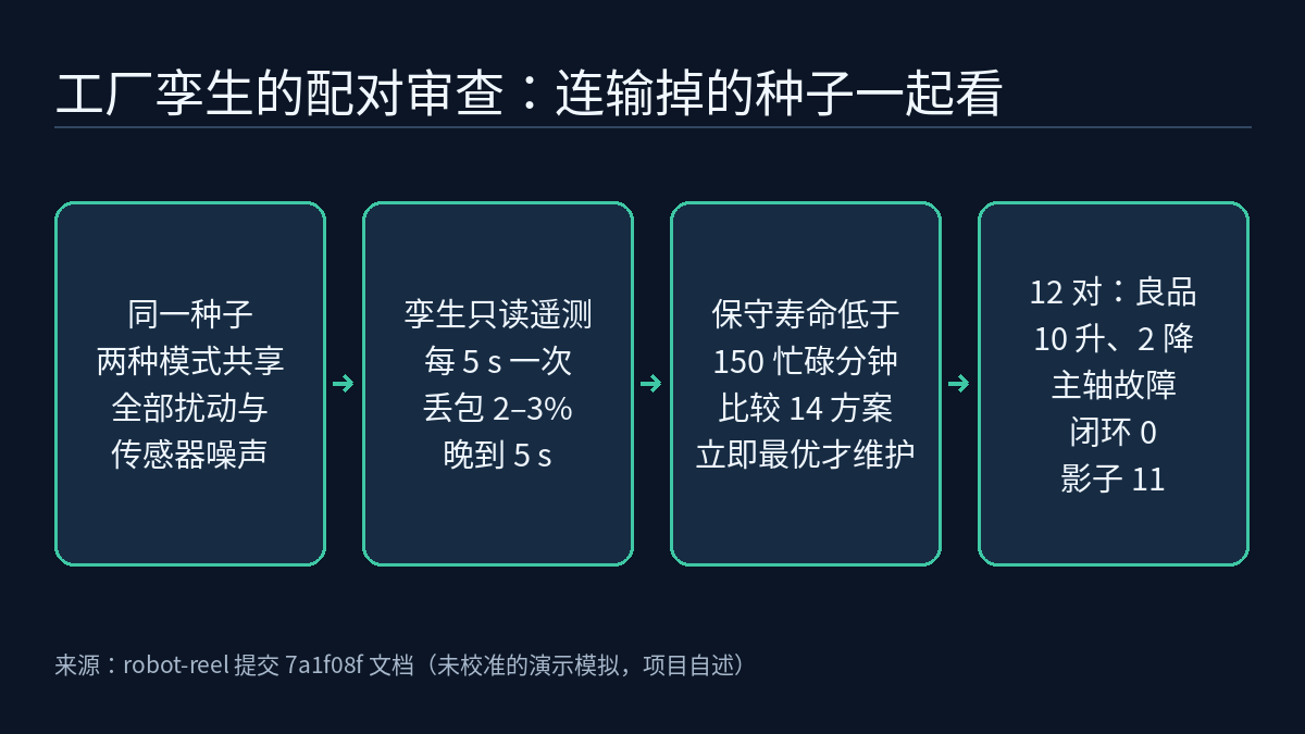 四步配对审查:两种模式共享同一种子的扰动和噪声;只读遥测,每 5 s 一次,丢包 2–3%,晚到 5 s;保守寿命低于 150 忙碌分钟时比较 14 方案,立即维护最优才维护;12 对中良品 10 升 2 降,主轴故障闭环 0、影子 11。