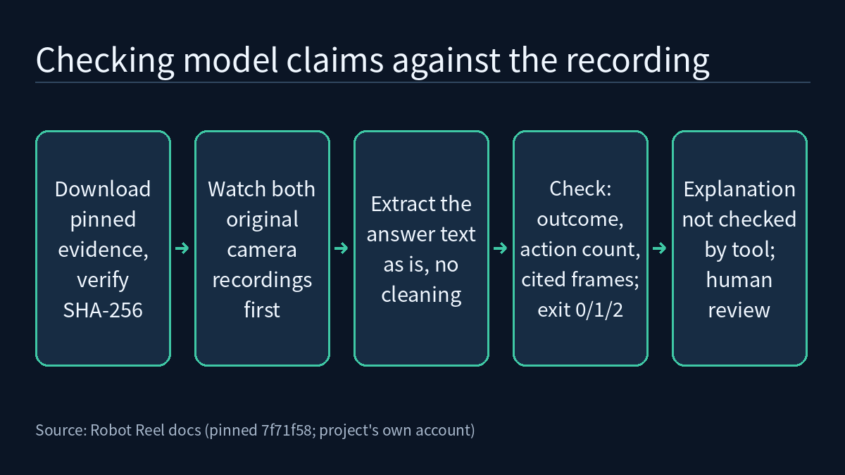 Five-step flow: download the pinned evidence archive and verify its SHA-256 first; open the offline page and watch both original camera recordings first; extract the model answer's text field as is, without cleaning; review-claims checks outcome, action count and cited frames, exiting with code 0, 1 or 2; the explanation is always not_assessed and needs separate human review.