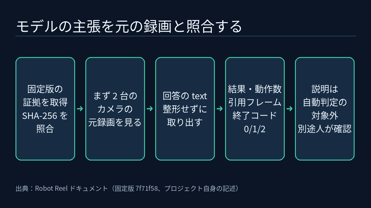 5 段階の流れ図：固定バージョンの証拠アーカイブをダウンロードし、先に SHA-256 を照合。オフラインページを開き、まず 2 台のカメラの元録画を見る。モデル回答の text フィールドを整形せずそのまま取り出す。review-claims が結果、動作数、引用フレームを照合し、終了コード 0、1、2 のいずれかを返す。説明は常に not_assessed で、別途人によるレビューが必要。
