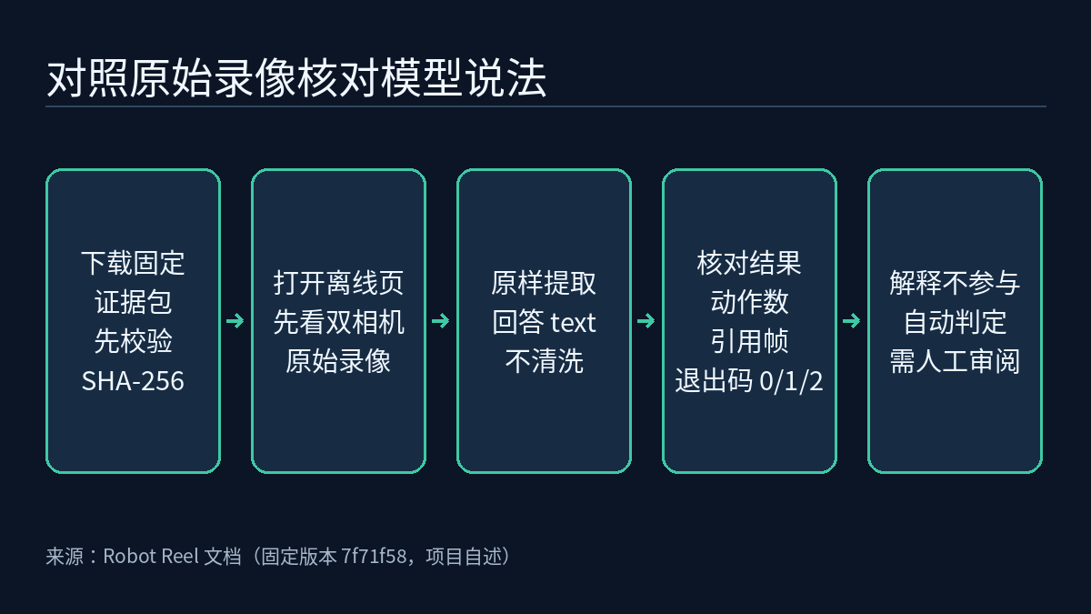 五步流程图：下载固定版本证据包并先校验 SHA-256；打开离线页，先看两台相机的原始录像；原样提取模型回答的 text 字段，不清洗；review-claims 核对结果、动作数和引用帧，退出码为 0、1 或 2；解释始终为 not_assessed，需另行人工审阅。