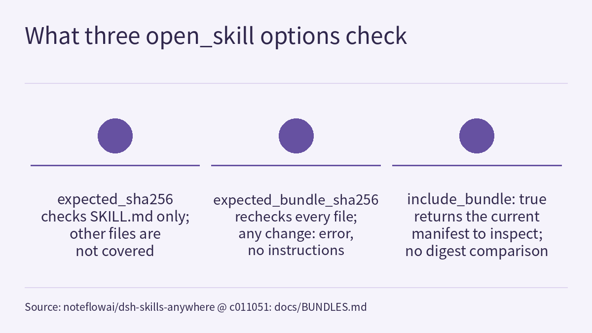 Comparison diagram: under the title, three unnumbered filled circles sit side by side, each with a horizontal rule beneath it and text below: expected_sha256 checks SKILL.md only, other files are not covered; expected_bundle_sha256 rechecks every file, any change gives an error and no instructions; include_bundle: true returns the current manifest to inspect, with no digest comparison. A source note runs along the bottom.