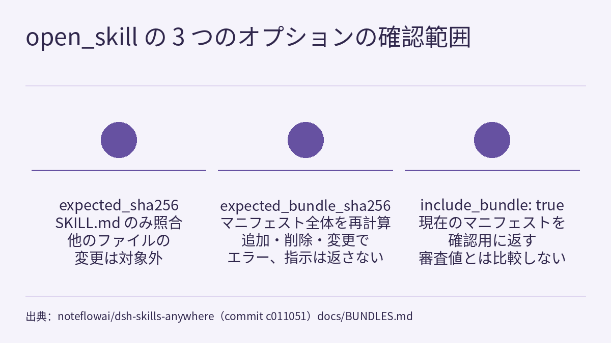 比較図：タイトルの下に番号のない塗りつぶしの円が 3 つ横に並び、それぞれの下に横線と次の文字があります。expected_sha256 は SKILL.md のみ照合し、他のファイルの変更は対象外。expected_bundle_sha256 はマニフェスト全体を再計算し、追加・削除・変更でエラー、指示は返さない。include_bundle: true は現在のマニフェストを確認用に返し、審査値とは比較しない。下部に出典の注記があります。