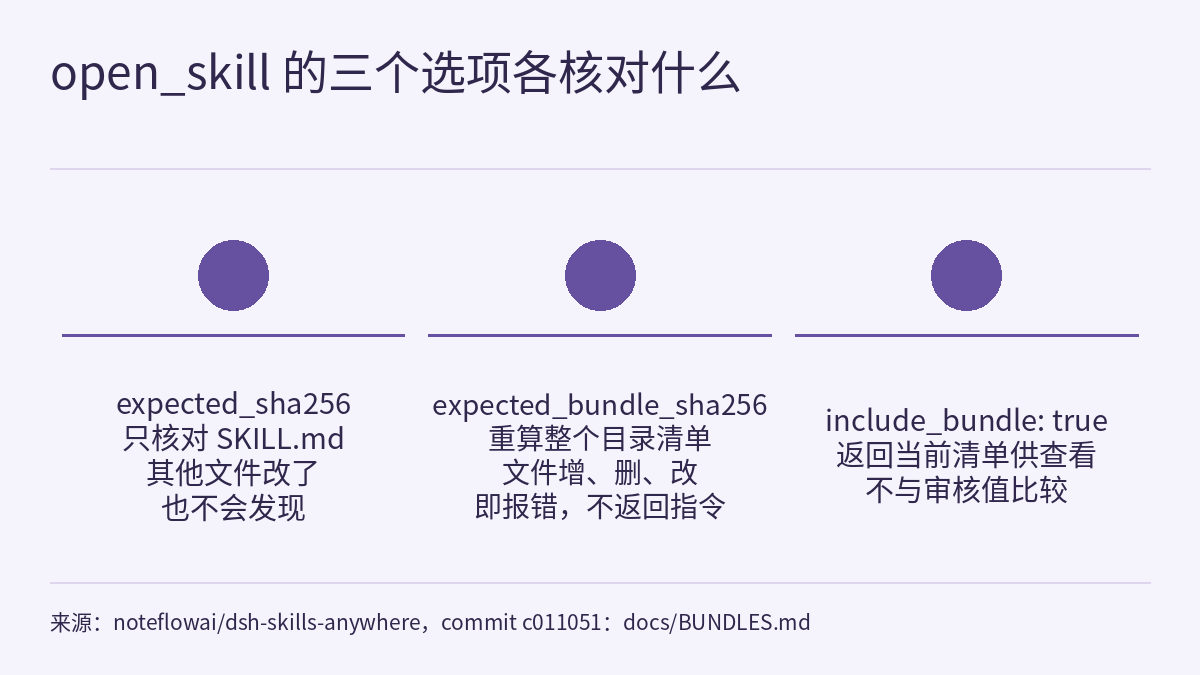 对比图:标题下三个不带编号的实心圆并排,每个圆下有一条横线,下面分别写着:expected_sha256 只核对 SKILL.md,其他文件改了也不会发现;expected_bundle_sha256 重算整个目录清单,文件增、删、改即报错,不返回指令;include_bundle: true 返回当前清单供查看,不与审核值比较。底部是来源说明。