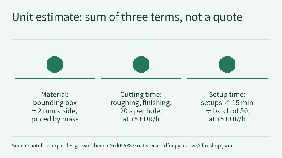 Side-by-side comparison diagram: under the title “Unit estimate: sum of three terms, not a quote”, three unnumbered filled circles stand in a row with no arrows between them, each above a horizontal rule and a short text. Left to right: material, the bounding box plus 2 mm a side, priced by mass; cutting time, roughing, finishing and 20 s per hole, at 75 EUR/h; setup time, setups times 15 min divided by a batch of 50, at 75 EUR/h. A source note runs along the bottom.