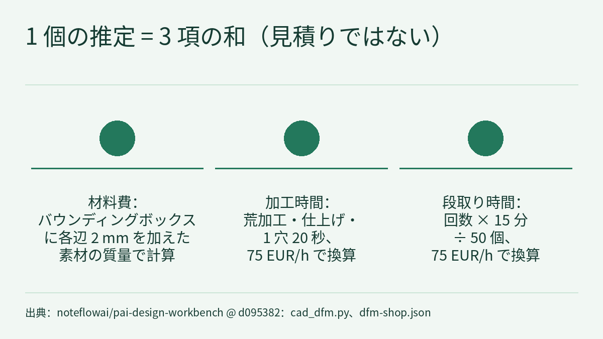 並列の比較図：タイトル「1 個の推定 = 3 項の和（見積りではない）」の下に、番号のない塗りつぶした円が 3 つ横に並び、円の間に矢印はありません。各円の下に横線と短い文字があります。左から順に、材料費はバウンディングボックスに各辺 2 mm を加えた素材の質量で計算、加工時間は荒加工・仕上げ・1 穴 20 秒で 75 EUR/h で換算、段取り時間は回数 × 15 分 ÷ 50 個で 75 EUR/h で換算、です。下部に出典の注記があります。