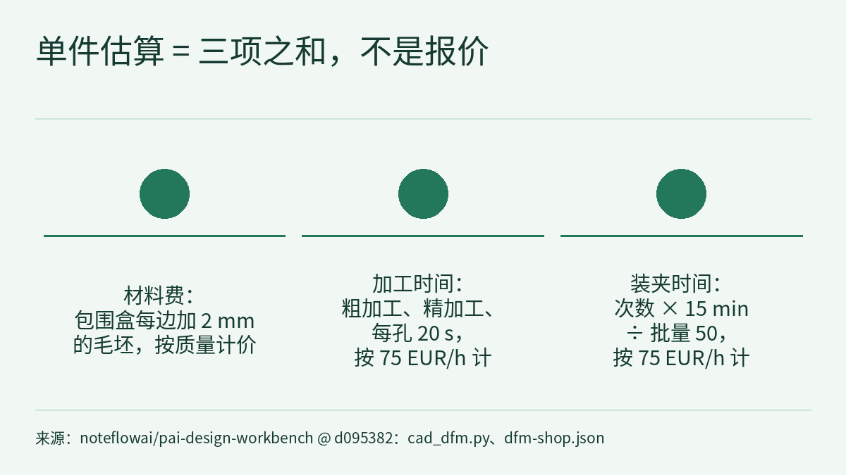 并列对比图:标题“单件估算 = 三项之和,不是报价”下,三个不带编号的实心圆并排,彼此之间没有箭头,每个圆下有一条横线和一段文字。从左到右:材料费,包围盒每边加 2 mm 的毛坯,按质量计价;加工时间,粗加工、精加工、每孔 20 s,按 75 EUR/h 计;装夹时间,次数乘 15 min 除以批量 50,按 75 EUR/h 计。底部是来源说明。