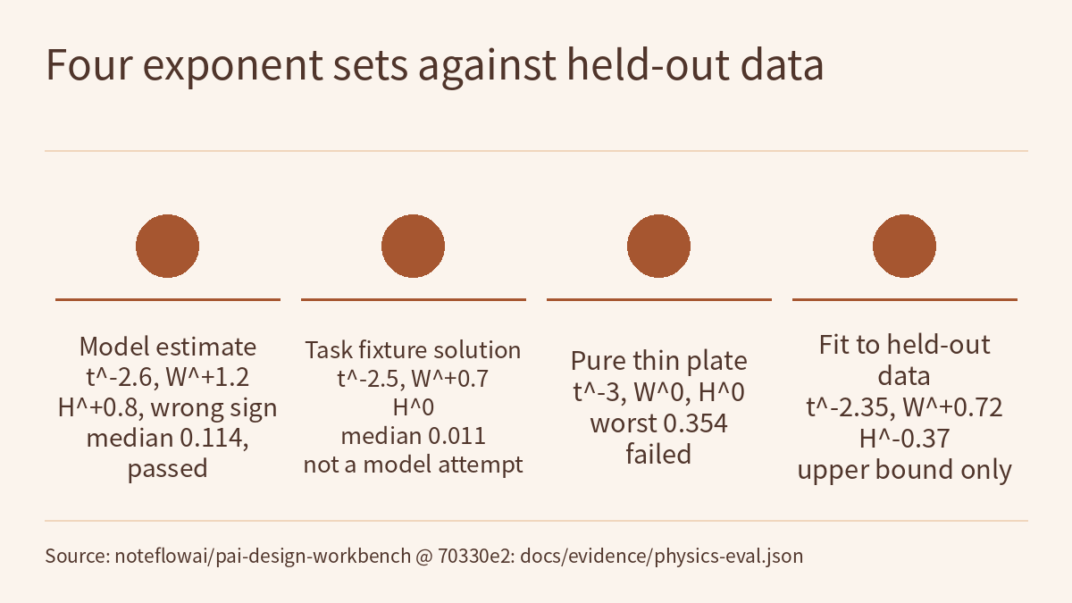 Comparison diagram: under the title, four unnumbered filled circles sit side by side, each with a horizontal rule beneath it and text below: model estimate t^-2.6, W^+1.2, H^+0.8, wrong sign, median 0.114, passed; task fixture solution t^-2.5, W^+0.7, H^0, median 0.011, not a model attempt; pure thin plate t^-3, W^0, H^0, worst 0.354, failed; fit to held-out data t^-2.35, W^+0.72, H^-0.37, upper bound only. A source note runs along the bottom.