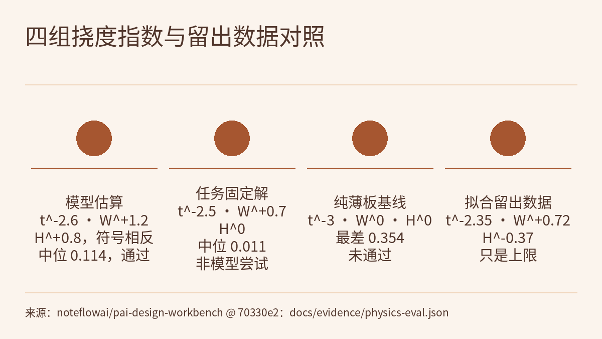 对比图:标题下四个不带编号的实心圆并排,每个圆下有一条横线,下面分别写着:模型估算 t^-2.6、W^+1.2、H^+0.8,符号相反,中位 0.114,通过;任务固定解 t^-2.5、W^+0.7、H^0,中位 0.011,非模型尝试;纯薄板基线 t^-3、W^0、H^0,最差 0.354,未通过;拟合留出数据 t^-2.35、W^+0.72、H^-0.37,只是上限。底部是来源说明。
