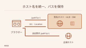 ブラウザーが例示のパスとクエリで ALB 直結の別名ドメインを要求し、301 と Location を受信して同じパス・クエリで正規ホストを要求する。地球の図はドメイン名であり CloudFront の経路ではない。