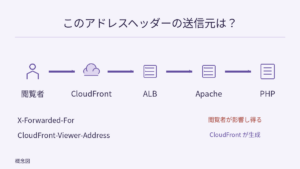 閲覧者から CloudFront、ALB、Apache、PHP への直線的なリクエスト経路と、閲覧者が影響を与え得る X-Forwarded-For と CloudFront が生成するアドレスヘッダーの対比。