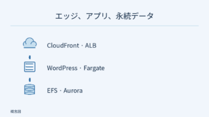 CloudFront・ALB のルーティング、WordPress アプリ、EFS・Aurora の永続状態の三層を示す概念図。