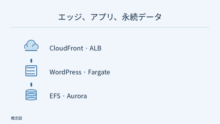 CloudFront・ALB のルーティング、WordPress アプリ、EFS・Aurora の永続状態の三層を示す概念図。