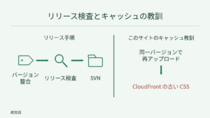 左にバージョン整合、リリース検査、SVN の手順。右には同一バージョンの再アップロードによる CloudFront の古い CSS を独立した注意として示す。
