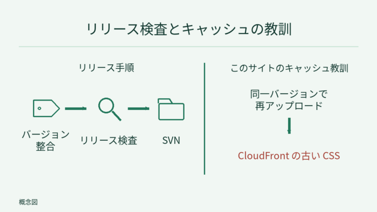 左にバージョン整合、リリース検査、SVN の手順。右には同一バージョンの再アップロードによる CloudFront の古い CSS を独立した注意として示す。