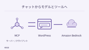 中央の WordPress チャット画面を Amazon Bedrock に接続。MCP との双方向の矢印はプラグインのサーバーとクライアントの両役割を表す。