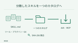 ツール、プラグイン、Git の複数の SKILL.md を一つのカタログに集約。SHA-256 でファイルを照合し、dsh や MCP から必要時に読み込む。