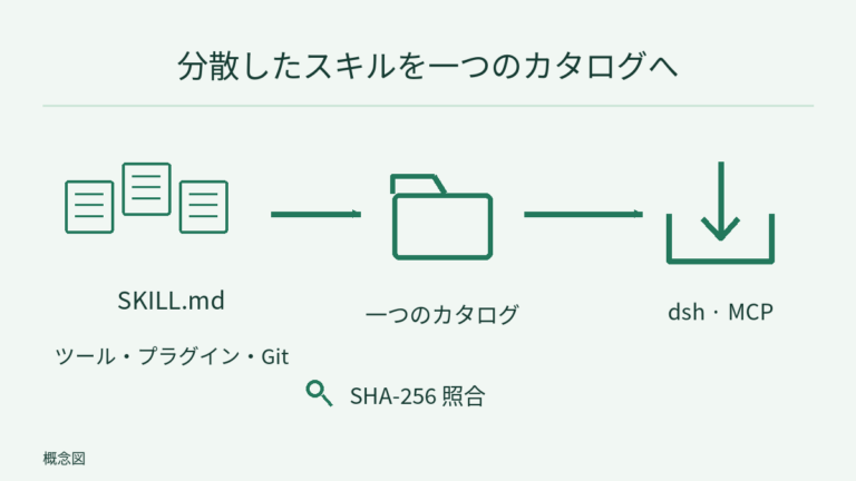 ツール、プラグイン、Git の複数の SKILL.md を一つのカタログに集約。SHA-256 でファイルを照合し、dsh や MCP から必要時に読み込む。