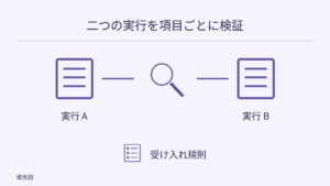 A と B の二つの実行文書を中央の差分検査の拡大鏡に接続し、下に受け入れ規則の空欄チェックリストを置く。評価への合格を示さない。