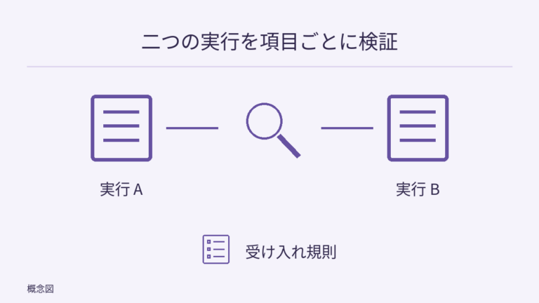 A と B の二つの実行文書を中央の差分検査の拡大鏡に接続し、下に受け入れ規則の空欄チェックリストを置く。評価への合格を示さない。