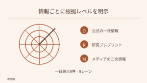 レーダーの円弧は情報発見を表す。O・R・M は公式一次情報、研究プレプリント、メディアの二次情報。下部は一日最大8件・8レーンという規則であり、当日の件数ではない。