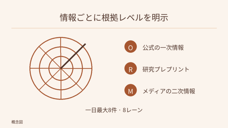 レーダーの円弧は情報発見を表す。O・R・M は公式一次情報、研究プレプリント、メディアの二次情報。下部は一日最大8件・8レーンという規則であり、当日の件数ではない。