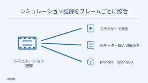 オリジナルの概念図。シミュレーション記録をブラウザー再生、SHA-256 照合を明記した元データ、編集可能な Blender・OpenUSD シーンに分岐。第三者のシミュレーション素材の画像は使用しない。