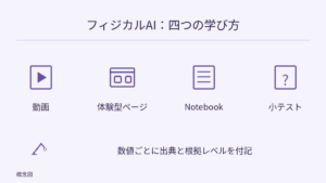 動画、体験型ページ、Notebook、小テストの四つの学習形式を並べる。必須の順序は示さない。