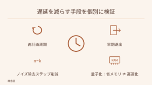再計画周期、早期退出、ノイズ除去のステップ削減、量子化を並列に示し、因果や実行順序を表さない。中央の時計は遅延の象徴で、量子化はメモリ節約が高速化を意味しないと明記。新たな測定値はない。