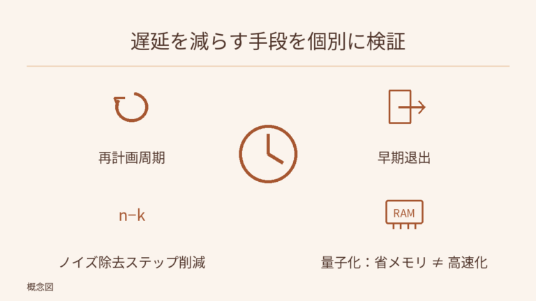 再計画周期、早期退出、ノイズ除去のステップ削減、量子化を並列に示し、因果や実行順序を表さない。中央の時計は遅延の象徴で、量子化はメモリ節約が高速化を意味しないと明記。新たな測定値はない。