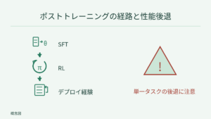SFT、RL、デプロイ経験を縦につなぎ、示範学習・報酬フィードバック・展開記録の図で示す。単一タスクの性能後退に注意を促し、継続的な向上を保証しない。
